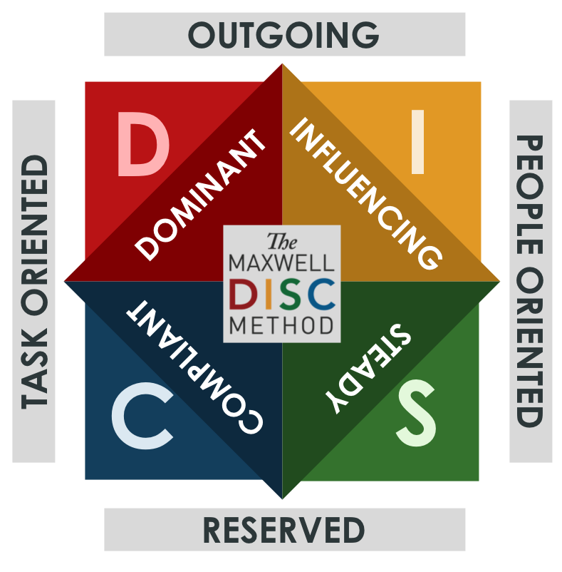 Maxwell DISC Method - DISC Diagram